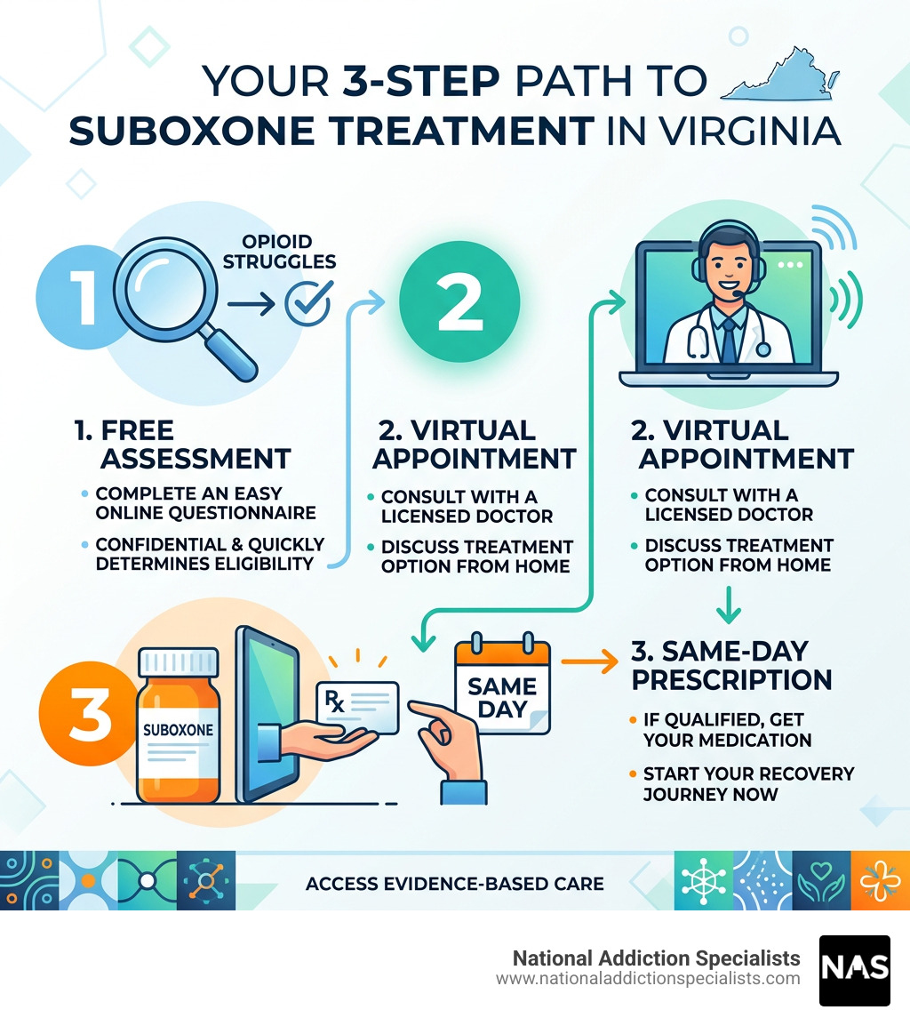 3-step path to starting Suboxone treatment in Virginia including free assessment, virtual appointment, and same-day