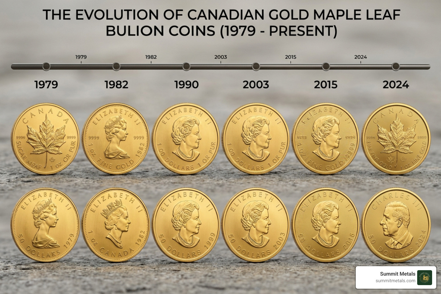 evolution of the Gold Maple Leaf coin from 1979 to the present day showing design changes - maple leaf bullion