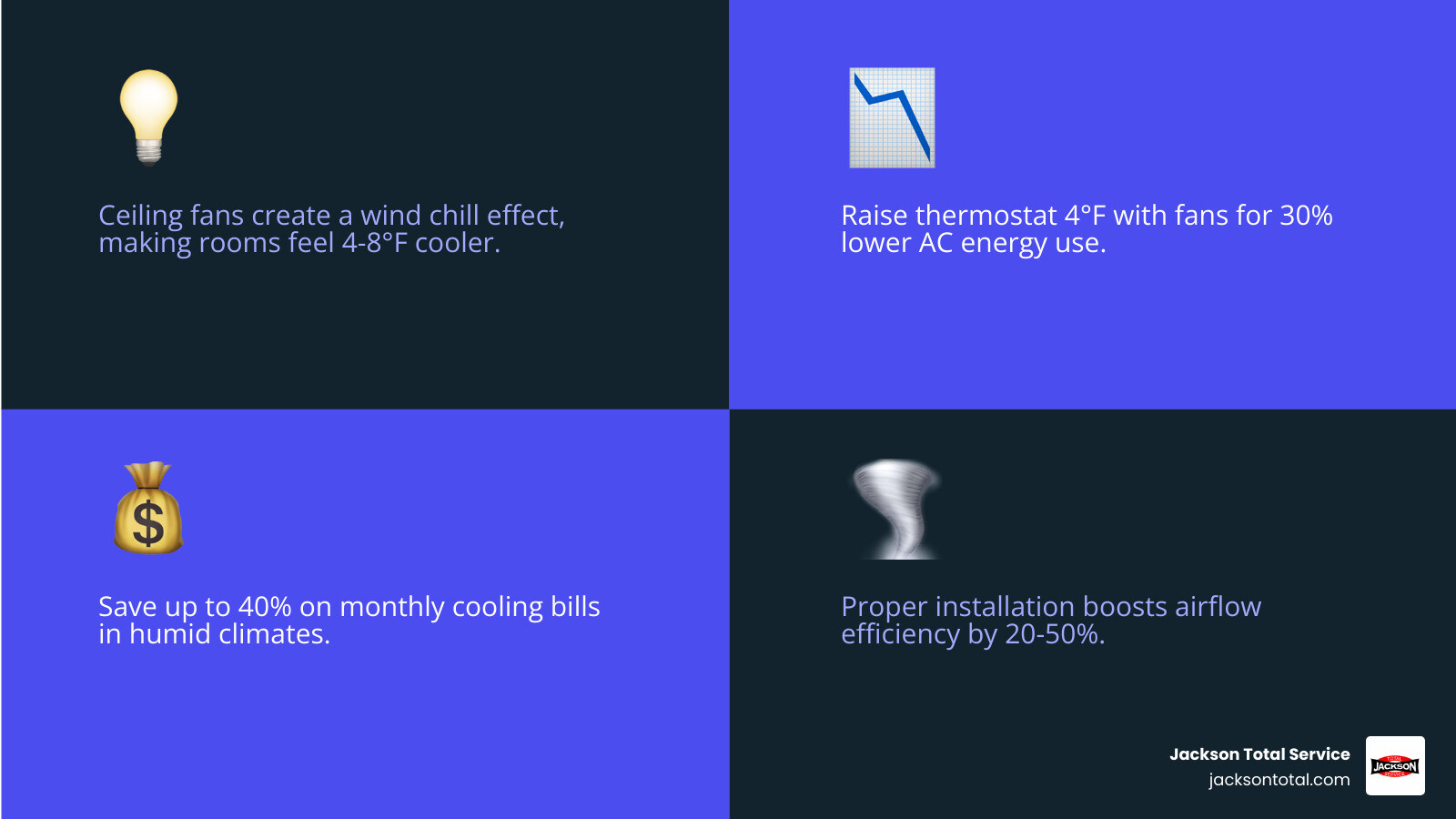 Infographic showing how ceiling fans reduce AC load and lower monthly energy costs in Fort Myers, FL - best ceiling fan Infographic showing how ceiling fans reduce AC load and lower monthly energy costs in Fort Myers, FL - best ceiling fan