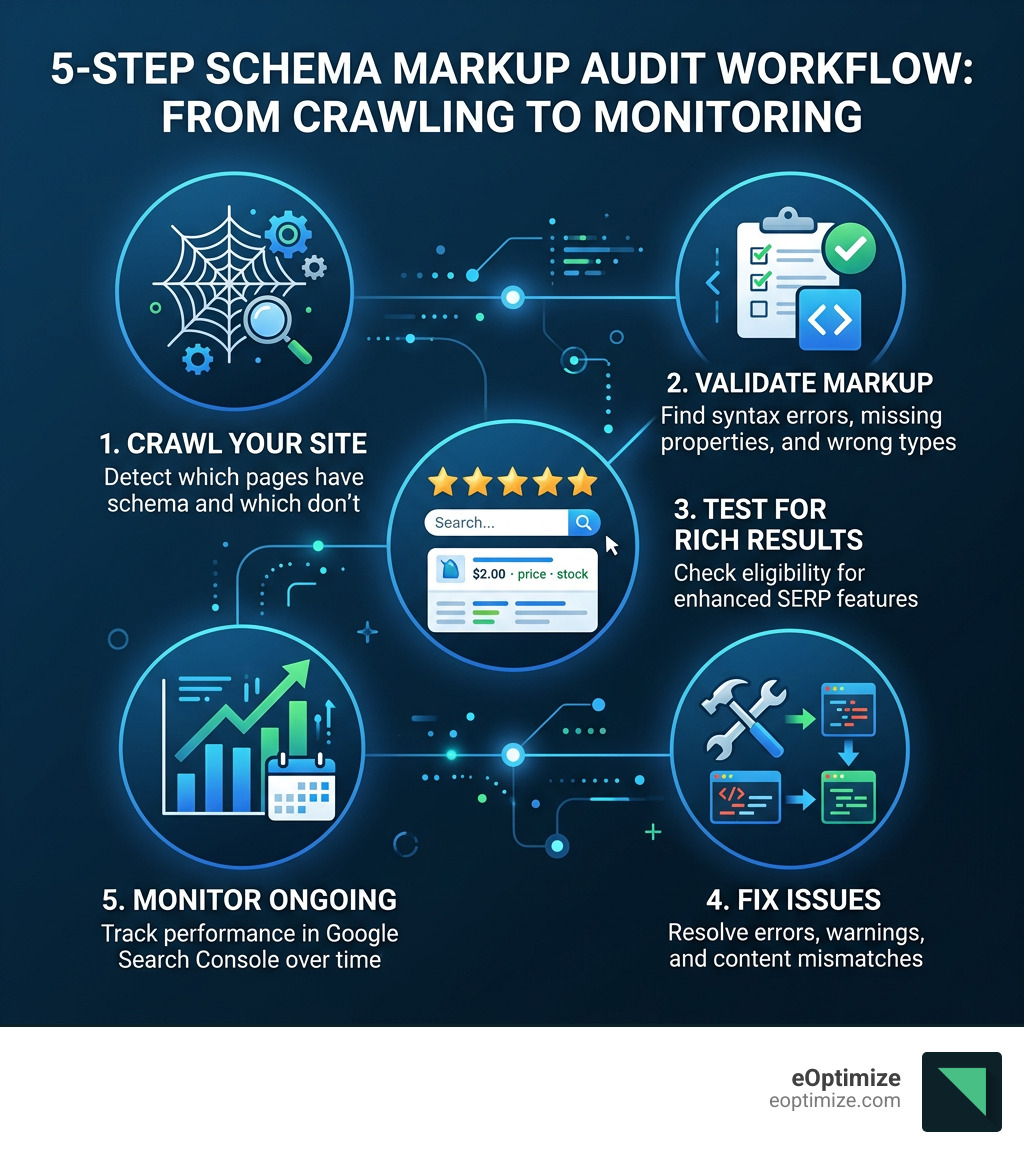 5-step schema markup audit workflow from crawling to monitoring - Schema markup audit infographic 