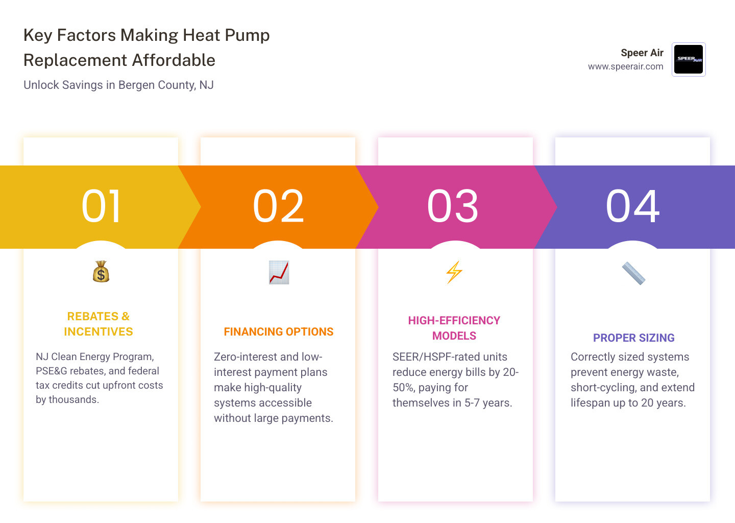 Infographic showing key factors that make heat pump replacement affordable in Bergen County NJ - affordable heat pump Infographic showing key factors that make heat pump replacement affordable in Bergen County NJ - affordable heat pump