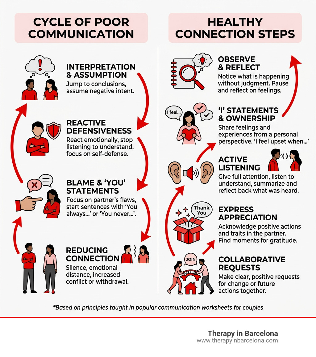 infographic showing cycle of poor communication versus healthy connection steps for couples - communication for couples infographic showing cycle of poor communication versus healthy connection steps for couples - communication for couples