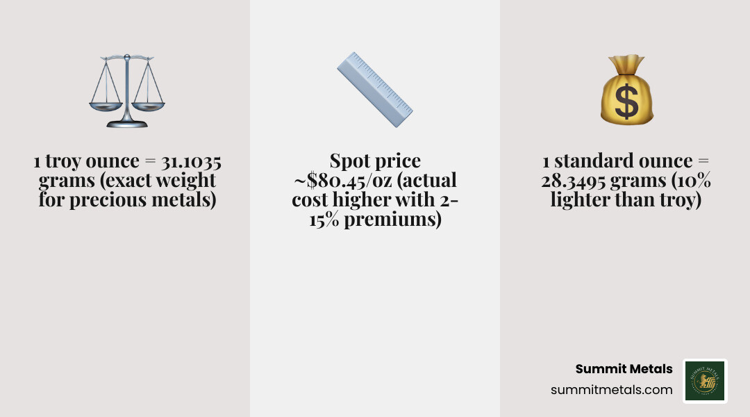 infographic showing troy ounce vs standard ounce weight comparison and current silver price per unit - one troy ounce of