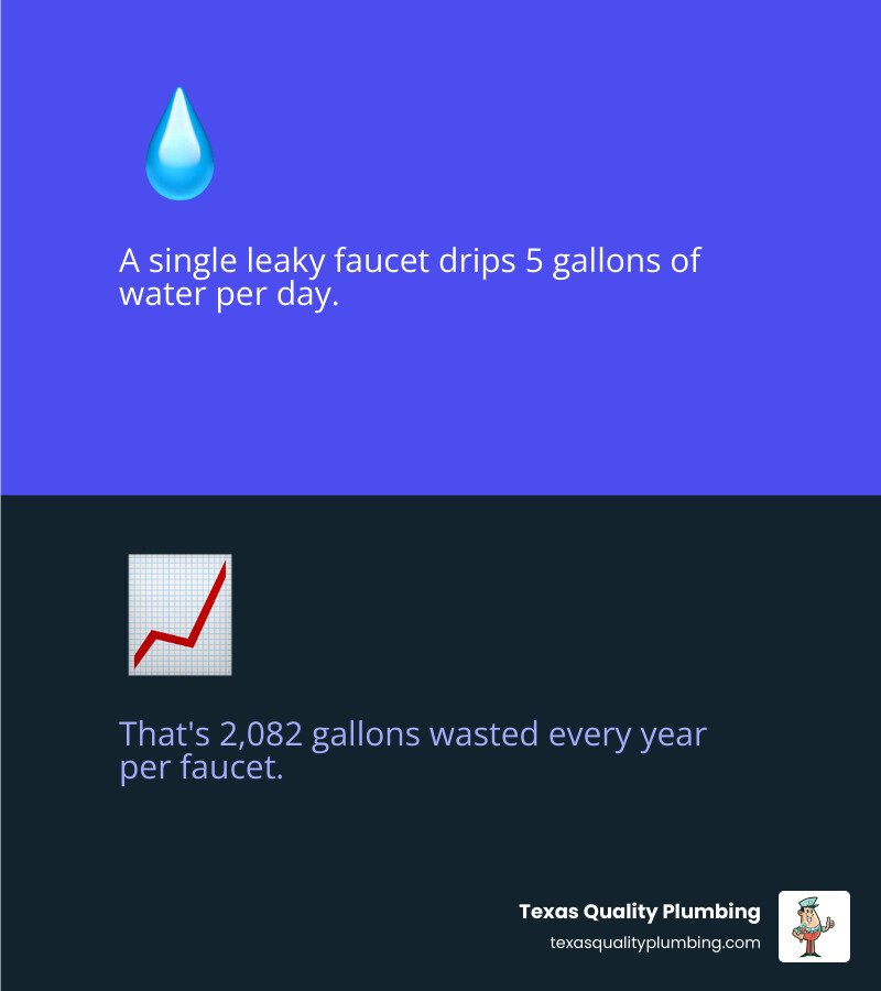 Infographic showing how a leaky faucet wastes 2082 gallons of water per year in Channelview TX - leaky faucet repair in Infographic showing how a leaky faucet wastes 2082 gallons of water per year in Channelview TX - leaky faucet repair in