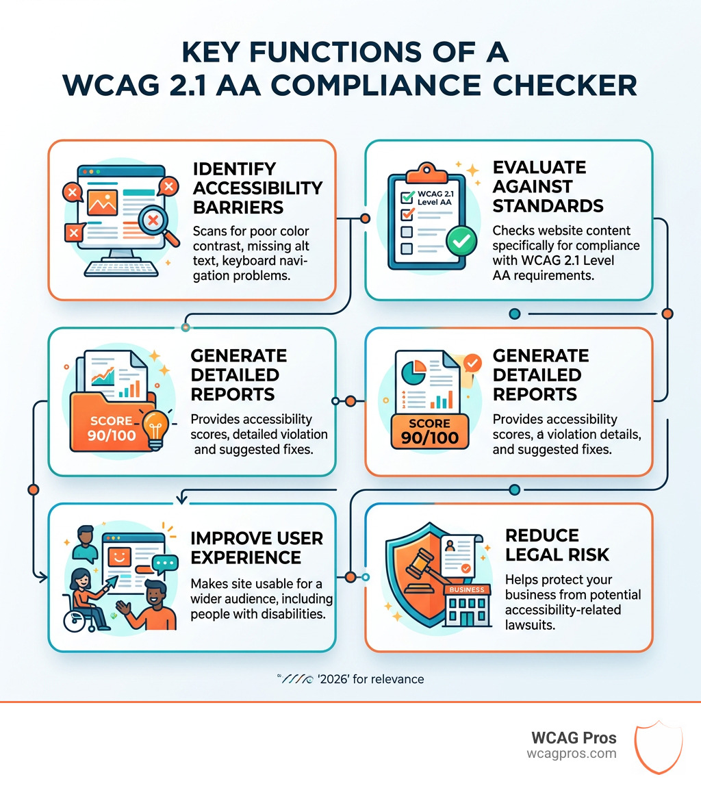 WCAG 2.1 AA Compliance Checker Key Functions: wcag 2.1 aa compliance checker infographic WCAG 2.1 AA Compliance Checker Key Functions: wcag 2.1 aa compliance checker infographic