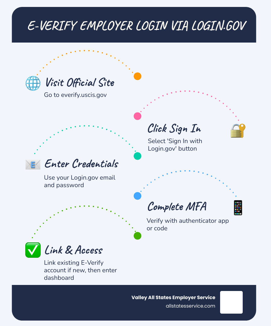 E-Verify employer enrollment and login workflow infographic with Login.gov integration steps - e verify login for employers