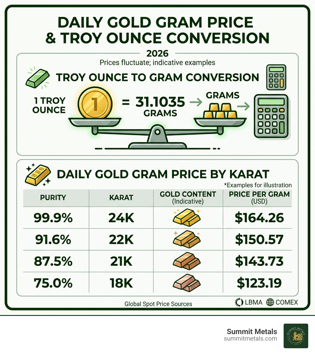 Infographic: Troy ounce to gram conversion and daily gold gram price by karat - daily gold gram price infographic Infographic: Troy ounce to gram conversion and daily gold gram price by karat - daily gold gram price infographic