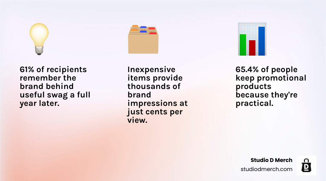 infographic showing swag retention statistics, ROI data, and top inexpensive giveaway categories - inexpensive trade show