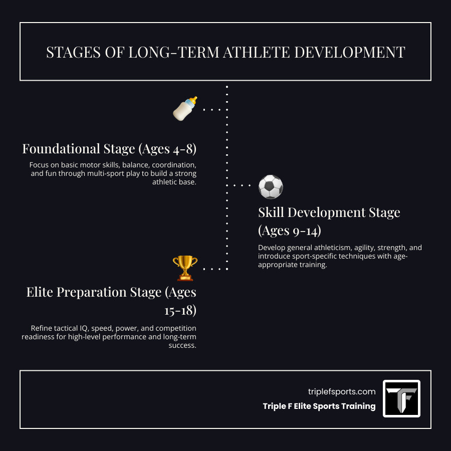 Stages of long-term athlete development from foundational skills to elite performance by age group - youth sports Stages of long-term athlete development from foundational skills to elite performance by age group - youth sports