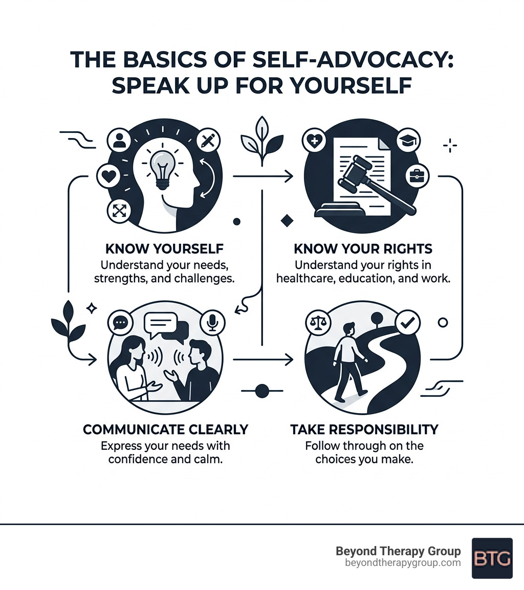 Infographic explaining the basics of self-advocacy: know yourself, know your rights, communicate clearly, take Infographic explaining the basics of self-advocacy: know yourself, know your rights, communicate clearly, take