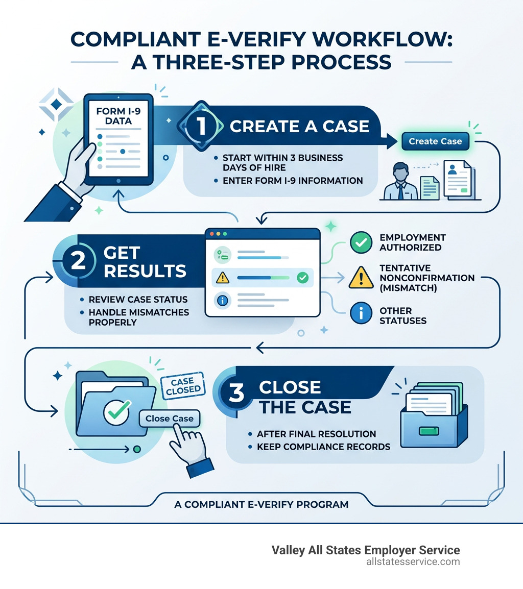 Three-step E-Verify workflow: Step 1 Create a Case, Step 2 Get Results, Step 3 Close the Case - compliant e-verify program