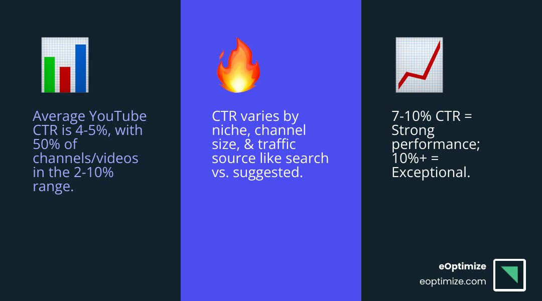 YouTube CTR performance tiers by range, niche, traffic source, and channel size infographic - ideal ctr for youtube