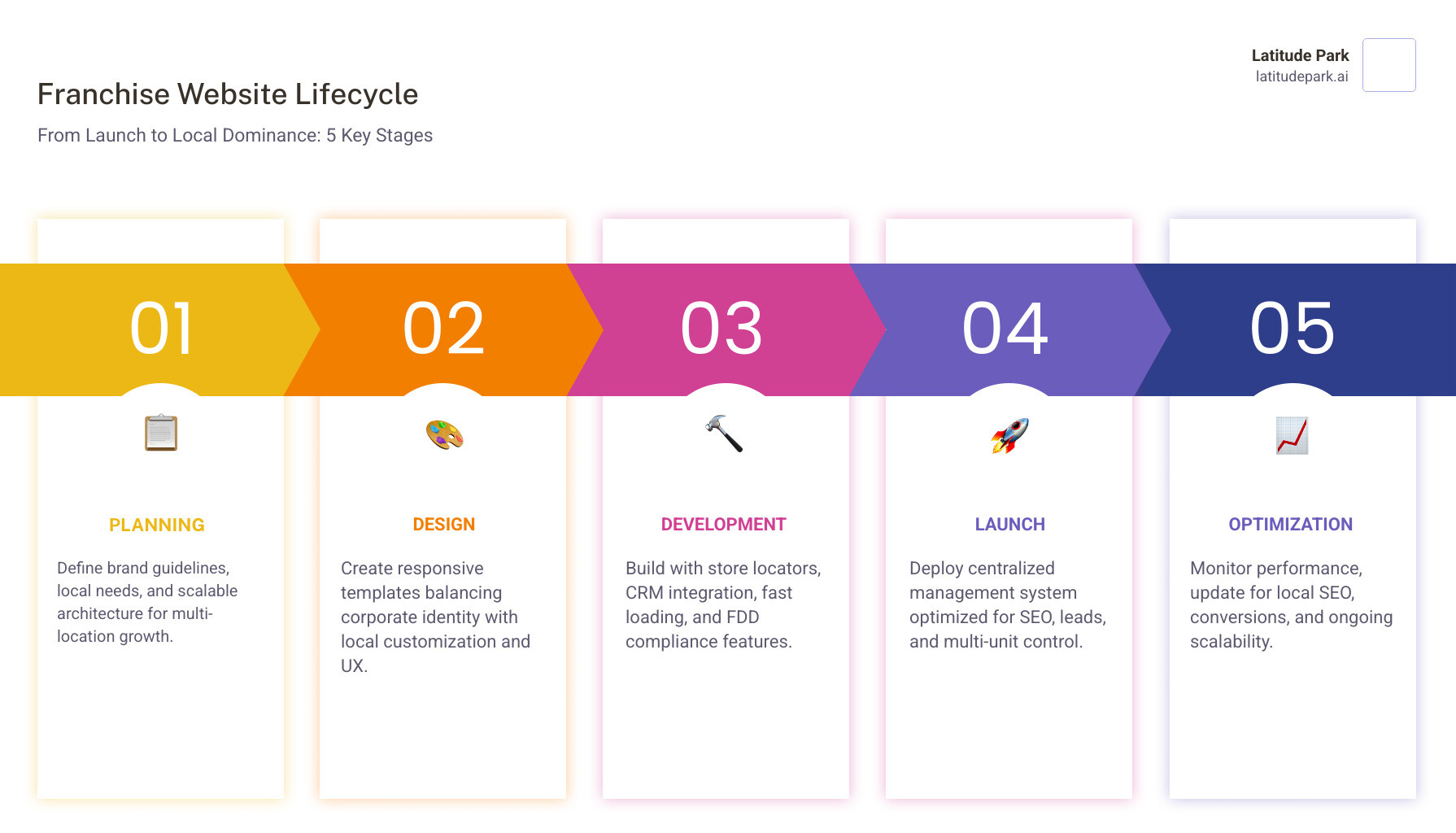 franchise website lifecycle from launch to local dominance - franchise website design firm infographic pillar-5-steps