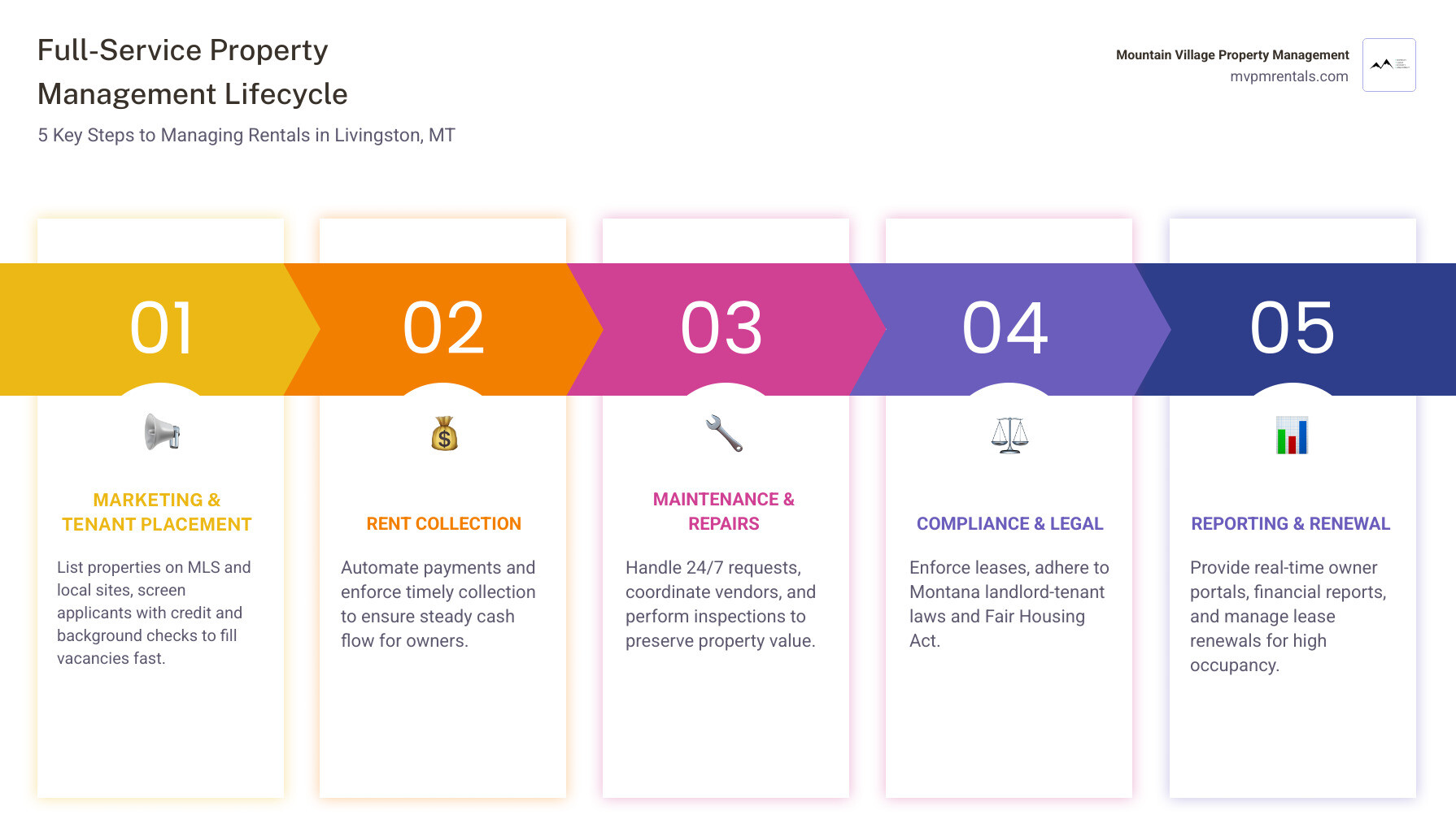 Full-service property management lifecycle infographic from marketing to lease renewal - livingston rental property managers