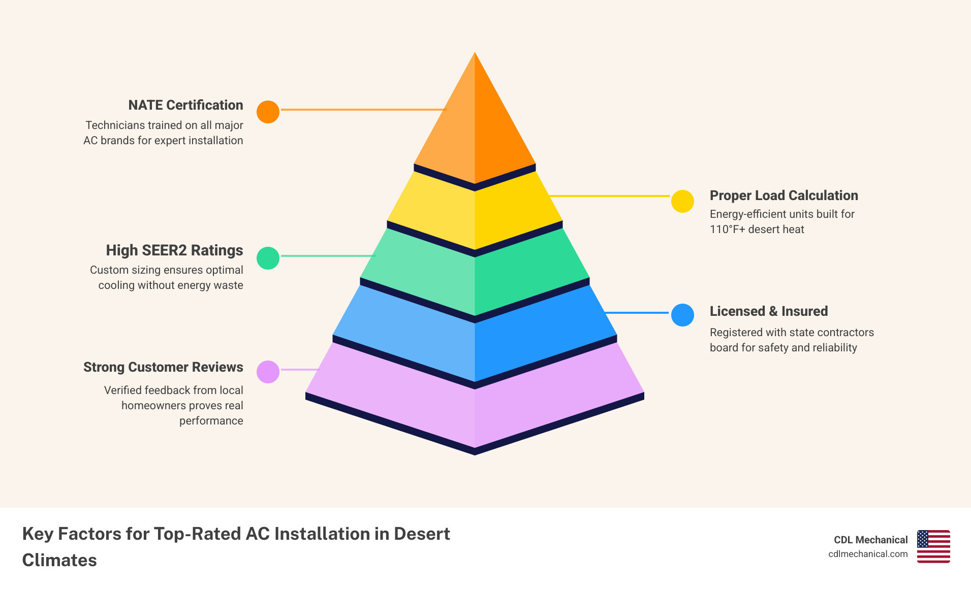 Infographic showing key factors for top-rated AC installation in Goodyear AZ desert climate - ac installation top rated in Infographic showing key factors for top-rated AC installation in Goodyear AZ desert climate - ac installation top rated in