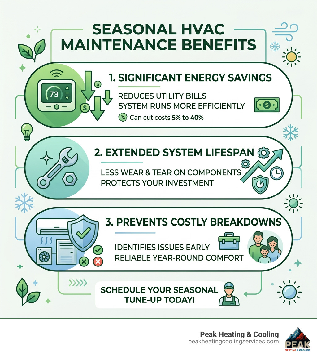 Infographic showing seasonal HVAC maintenance benefits including energy savings, lifespan extension, and breakdown