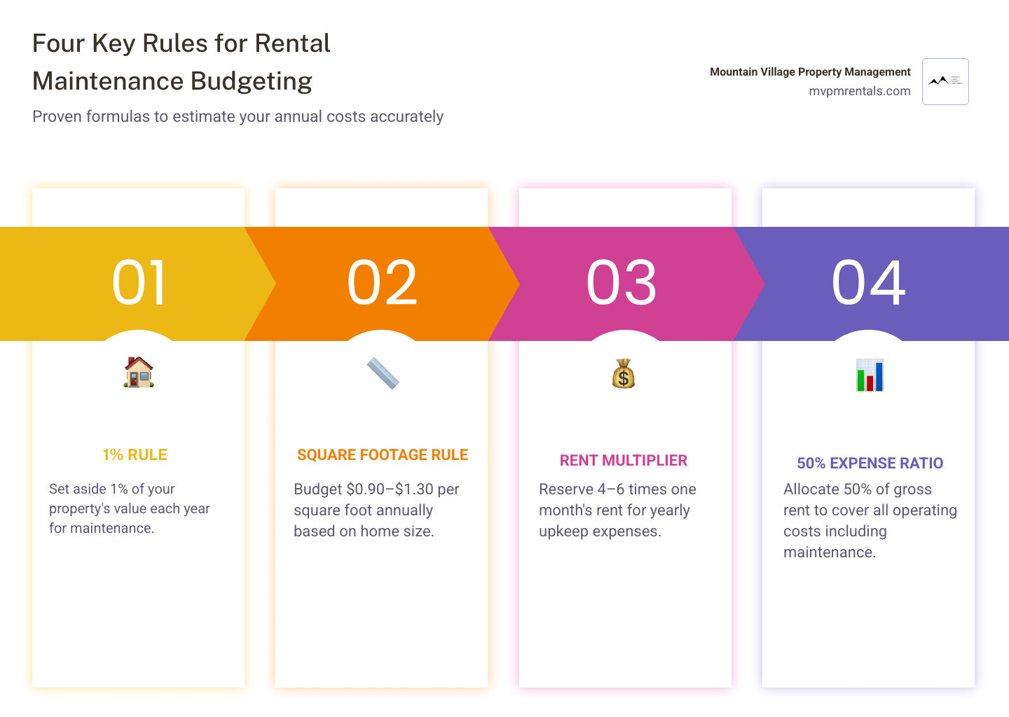 Infographic showing four budgeting rules for rental property maintenance costs: 1% rule, square footage rule, rent