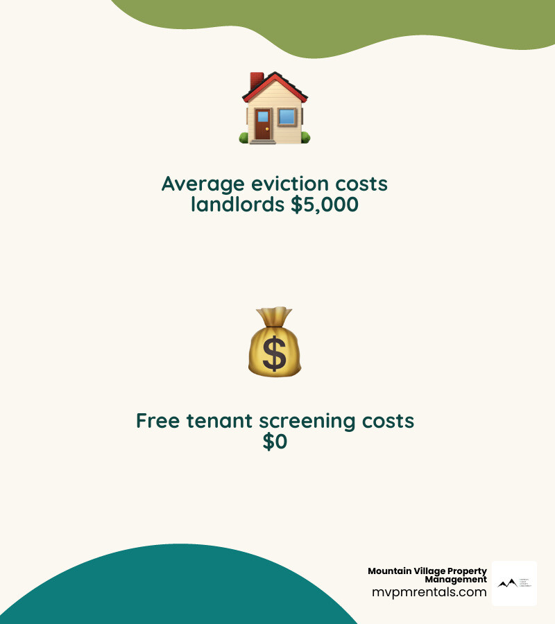 Infographic showing $5,000 average cost of eviction vs $0 cost of free tenant screening for landlords - eviction check for