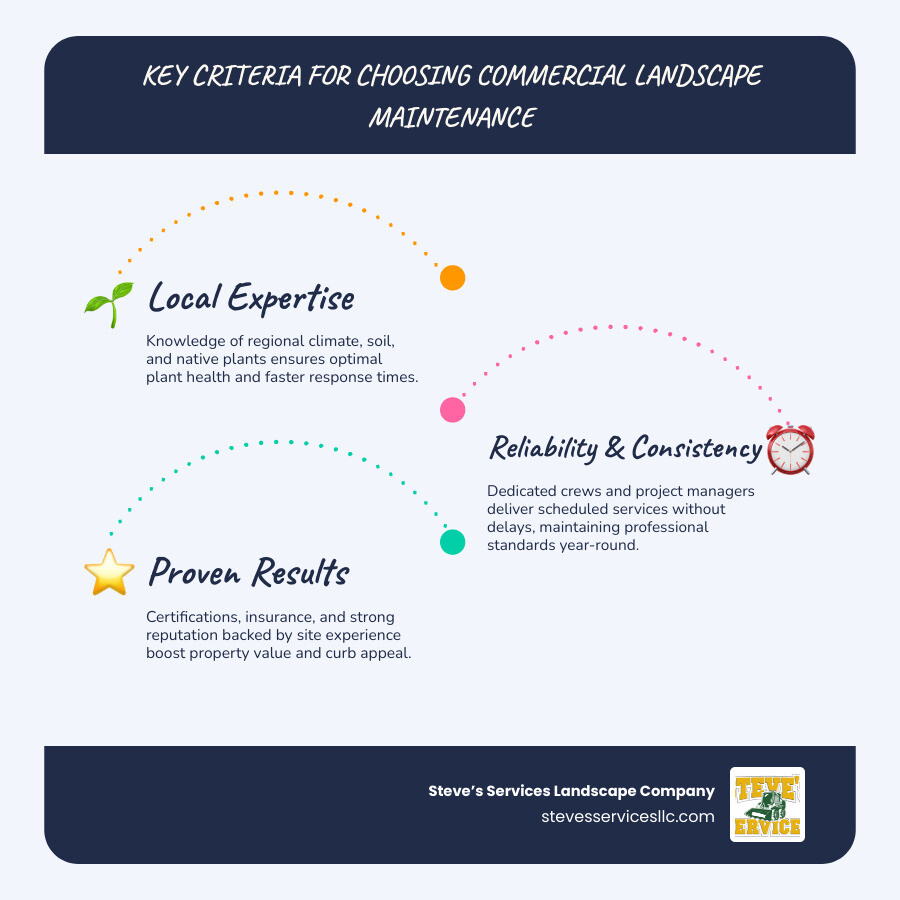 Infographic showing key criteria for choosing commercial landscape maintenance companies near me - commercial landscape