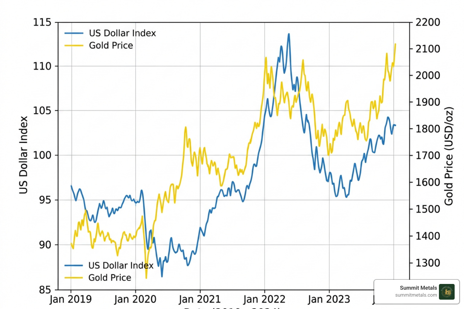 Chart overlaying the US Dollar Index against gold price movements - international gold silver price Chart overlaying the US Dollar Index against gold price movements - international gold silver price