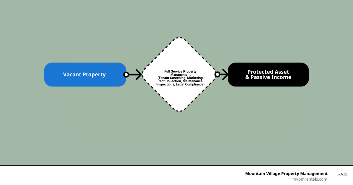 Property management lifecycle infographic from marketing to lease renewal to maintenance - full service property manager