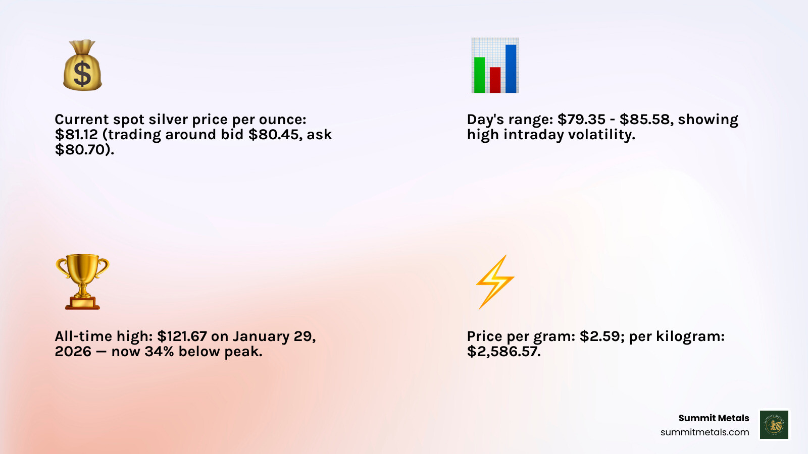 Infographic: current silver spot price, day's range, all-time high, price per gram and kilo, and key price drivers - current