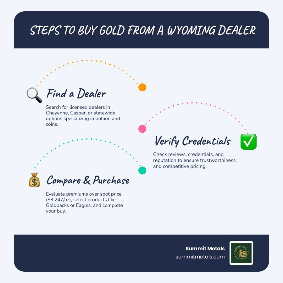 Infographic showing steps to buy gold from a Wyoming dealer: find dealer, check credentials, compare premiums, choose Infographic showing steps to buy gold from a Wyoming dealer: find dealer, check credentials, compare premiums, choose