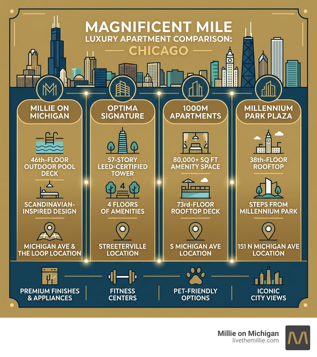 Infographic comparing luxury apartment features and highlights along Chicago's Magnificent Mile - chicago luxury apartments
