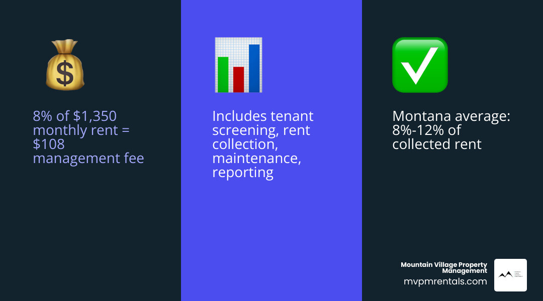 Infographic: Breakdown of 8% property management fee in Bozeman — what's included, what costs extra, and how it compares to Infographic: Breakdown of 8% property management fee in Bozeman — what's included, what costs extra, and how it compares to