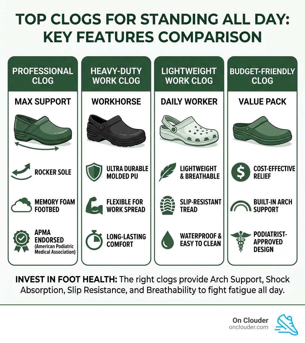 Infographic showing top clogs for standing all day with key features comparison - best clogs for standing all day