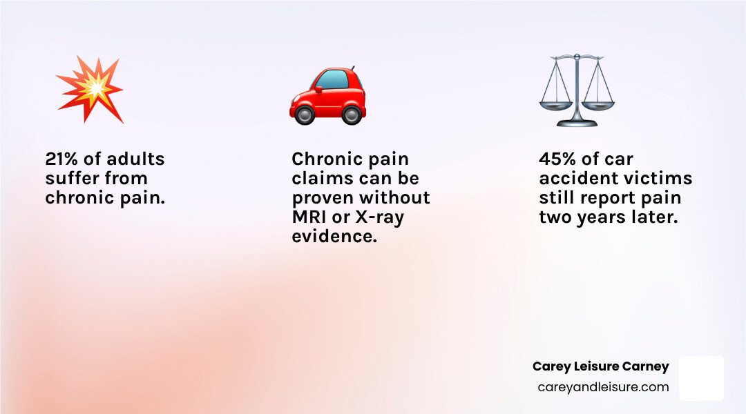 Infographic showing 21% of adults have chronic pain, 45% of crash victims report pain at 2 years, and compensation types for