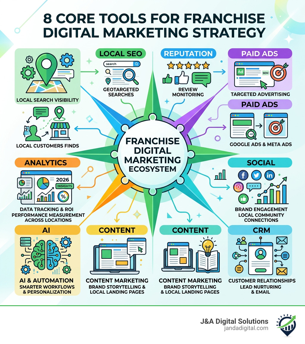 Franchise digital marketing ecosystem infographic showing 8 core tools: Local SEO, Reputation, Paid Ads, Social, CRM
