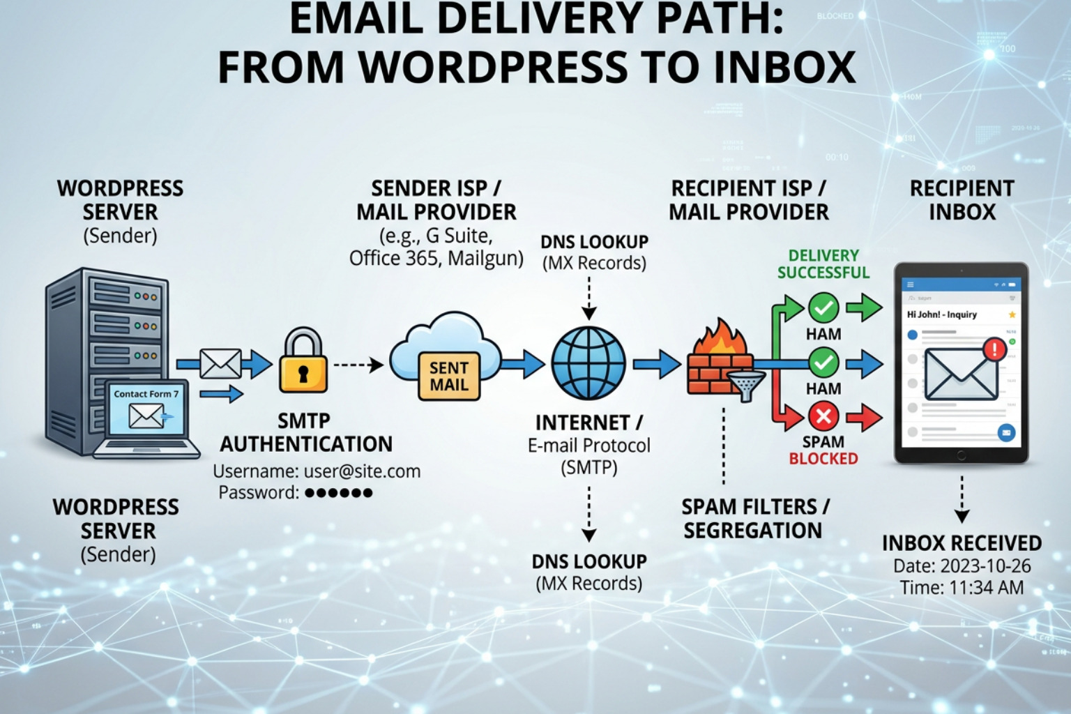 Diagram showing the email delivery path from a WordPress server to a recipient inbox - WordPress contact form not working