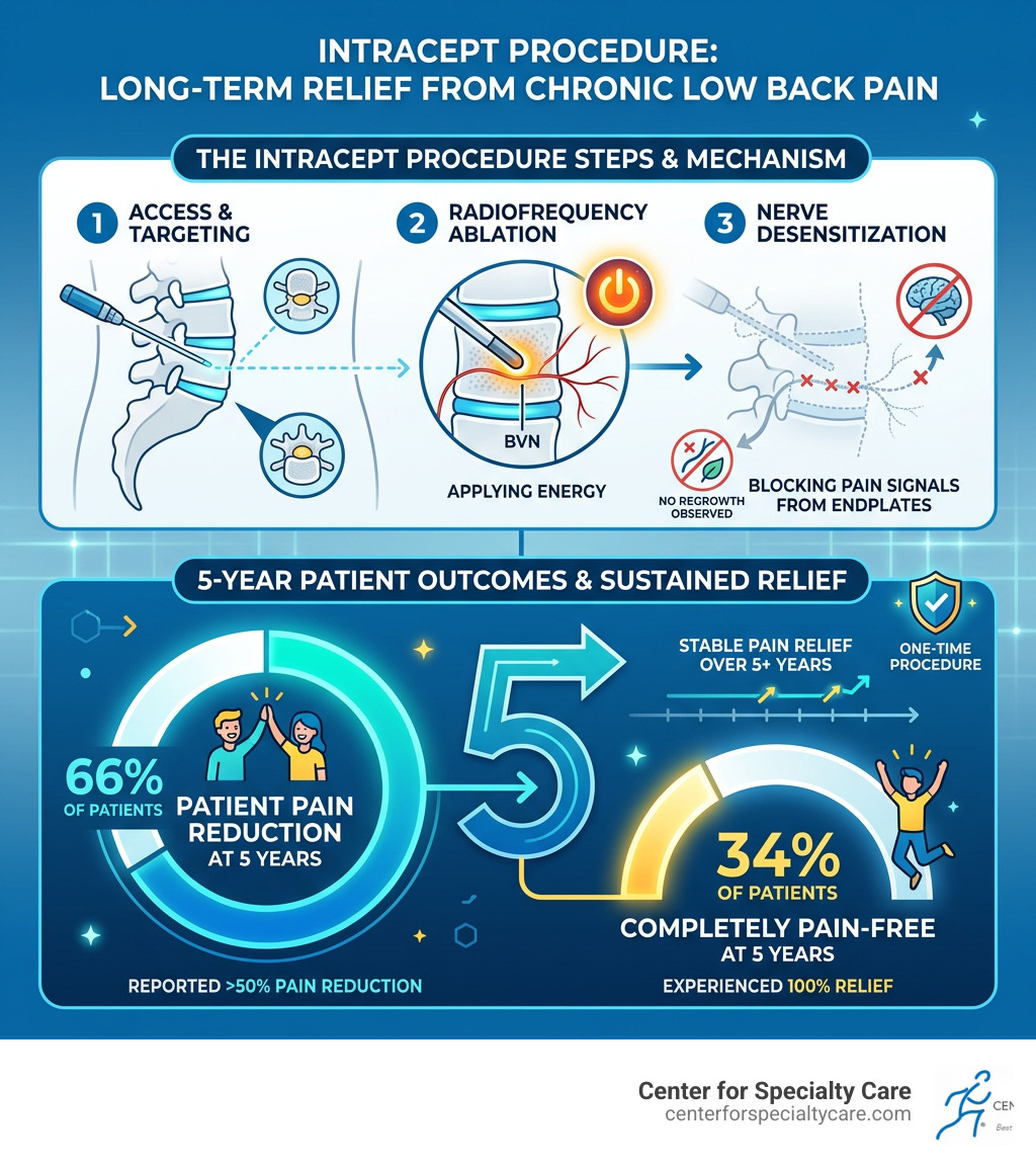 Infographic showing Intracept procedure steps, nerve ablation, and 5-year patient outcomes - is intracept procedure