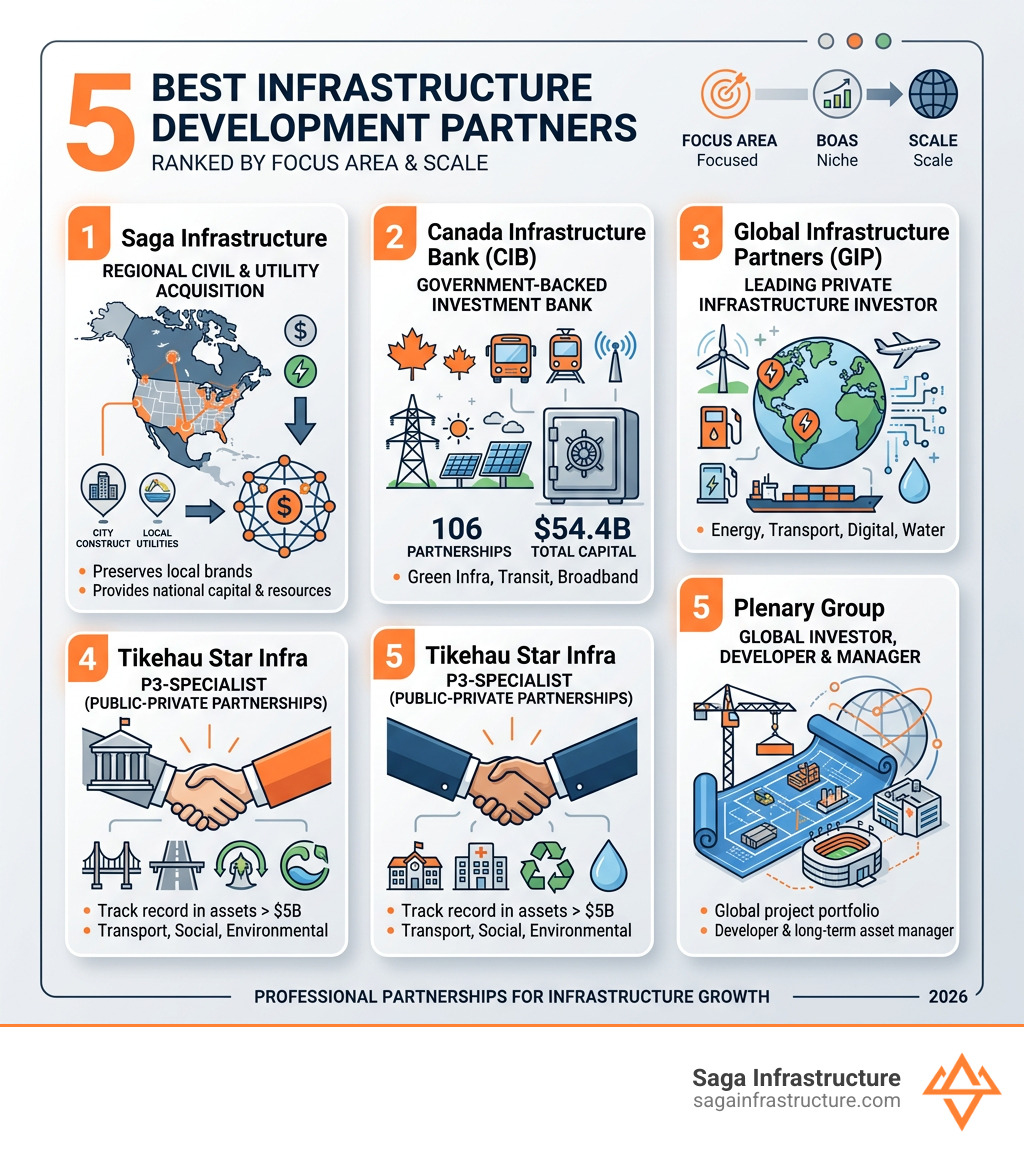 5 best infrastructure development partners ranked by focus area and scale - infrastructure development partners infographic 