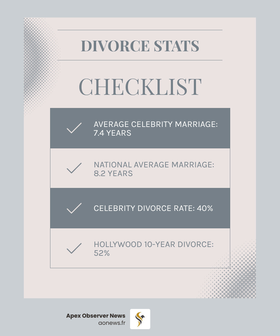 Celebrity vs national divorce rate statistics infographic - celebrity divorce filing news infographic