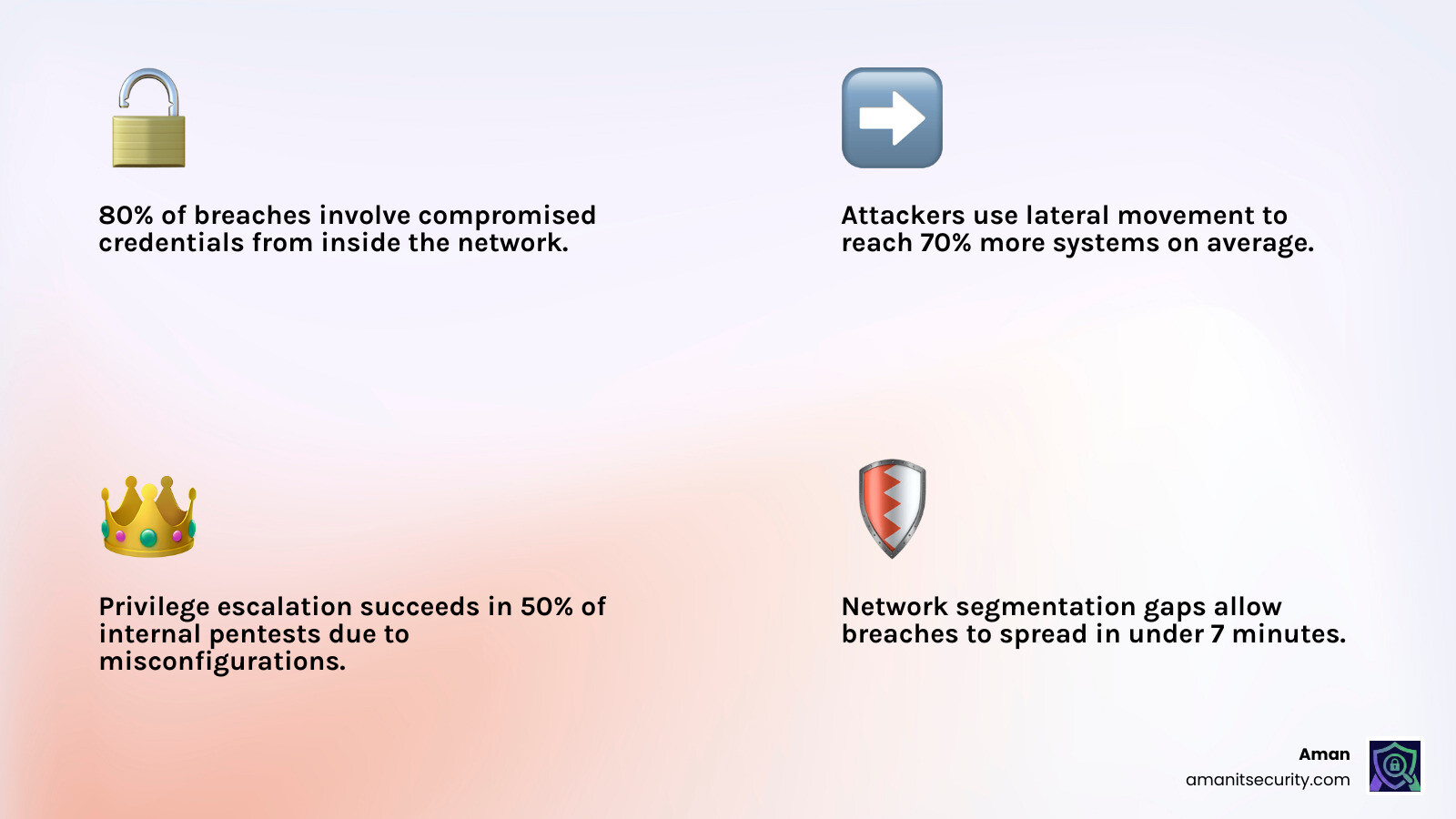 Infographic showing the Inside-Out security model: external perimeter, internal network layers, attack paths, lateral Infographic showing the Inside-Out security model: external perimeter, internal network layers, attack paths, lateral