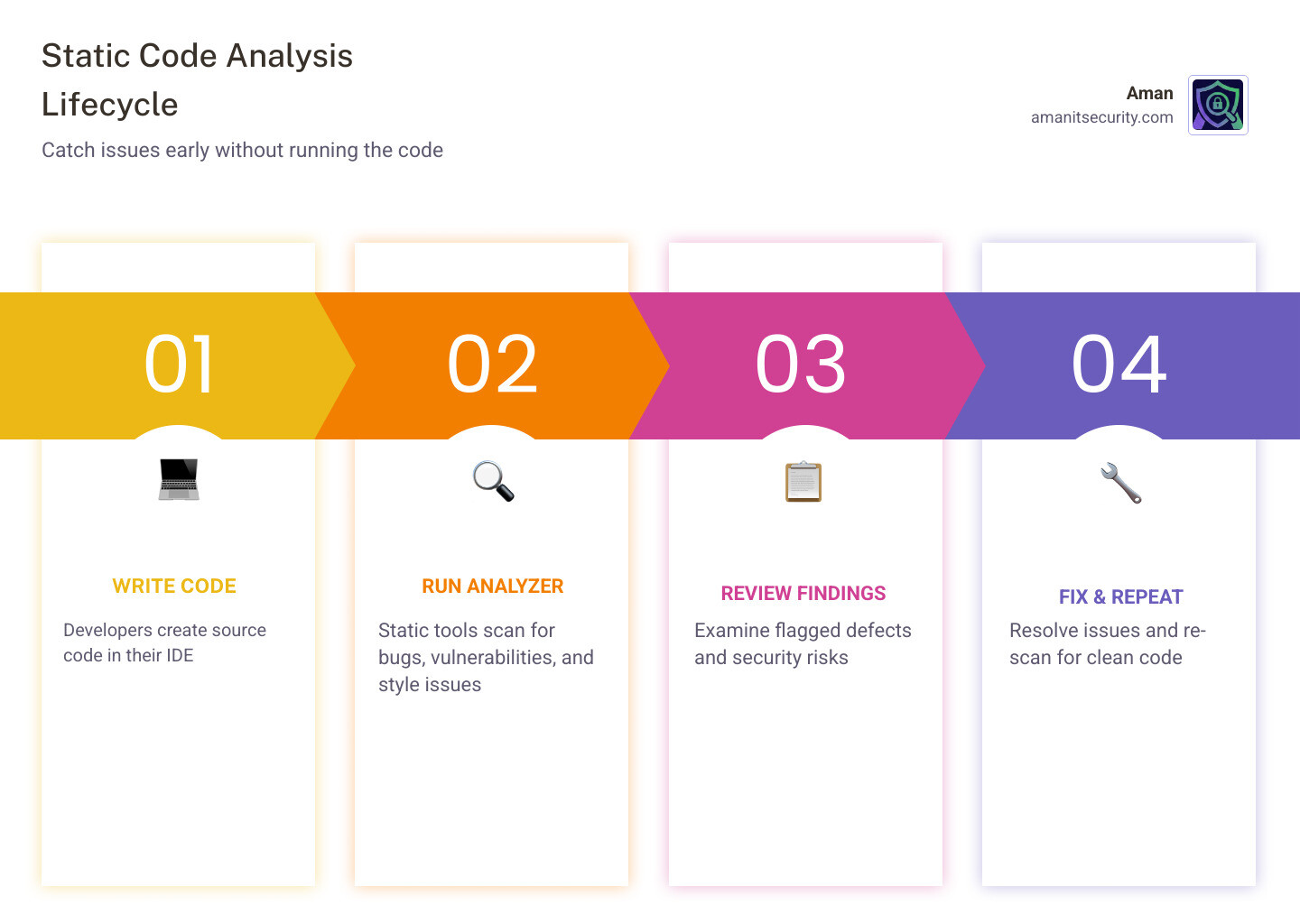 Static code analysis lifecycle infographic: write code, run analyzer, review findings, fix issues, repeat - define static Static code analysis lifecycle infographic: write code, run analyzer, review findings, fix issues, repeat - define static