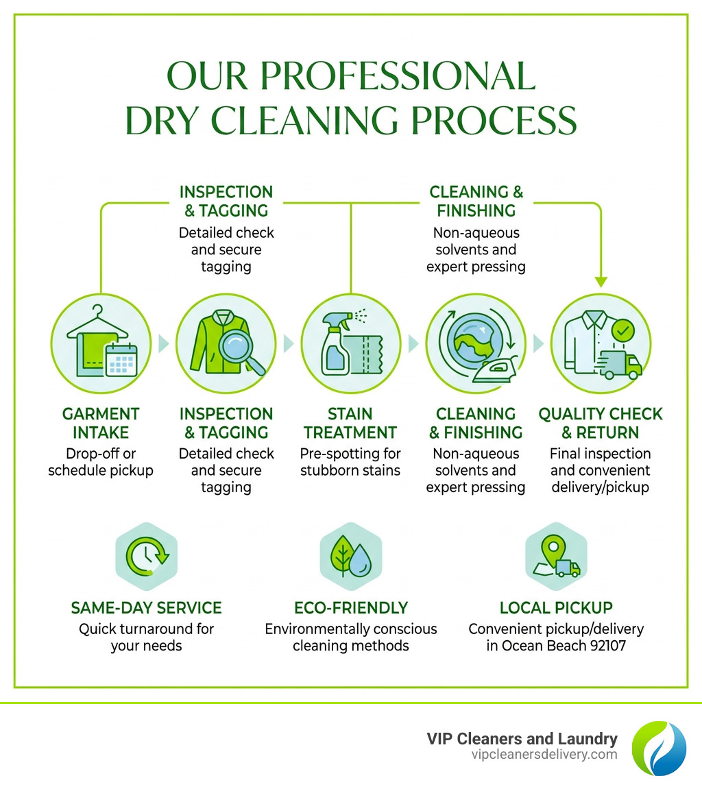 Infographic showing the professional dry cleaning process step by step: garment drop-off or pickup scheduling, garment inspection and tagging, pre-spotting and stain treatment, dry cleaning with non-aqueous solvents, pressing and finishing, quality check, and final delivery or pickup — with icons for same-day service, eco-friendly cleaning, and pickup/delivery options available in Ocean Beach 92107 - Dry Cleaners Ocean Beach infographic infographic-line-5-steps-dark Infographic showing the professional dry cleaning process step by step: garment drop-off or pickup scheduling, garment inspection and tagging, pre-spotting and stain treatment, dry cleaning with non-aqueous solvents, pressing and finishing, quality check, and final delivery or pickup — with icons for same-day service, eco-friendly cleaning, and pickup/delivery options available in Ocean Beach 92107 - Dry Cleaners Ocean Beach infographic infographic-line-5-steps-dark