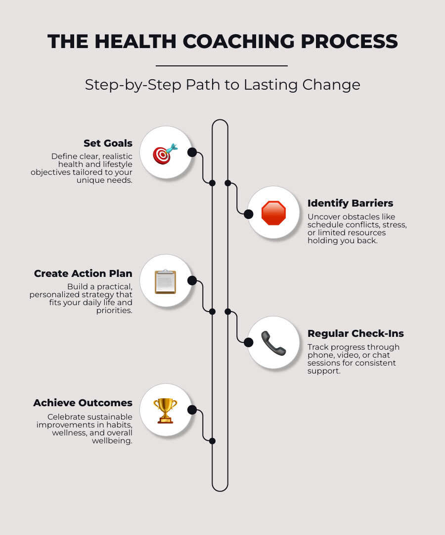 Infographic showing the health coaching process: goal setting, barrier identification, action planning, check-ins, outcomes Infographic showing the health coaching process: goal setting, barrier identification, action planning, check-ins, outcomes