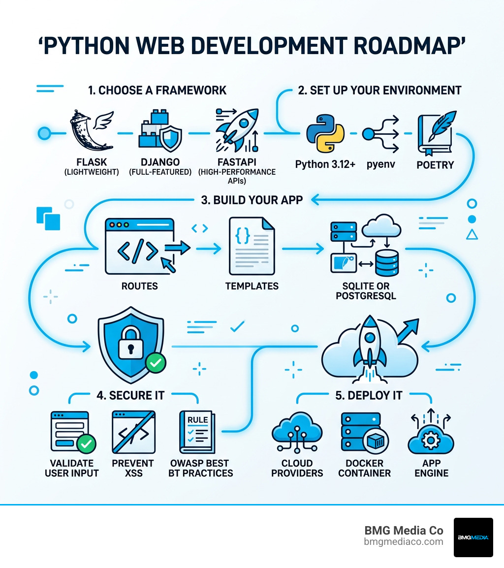 Python web development roadmap from setup to deployment infographic - building web applications with python infographic 