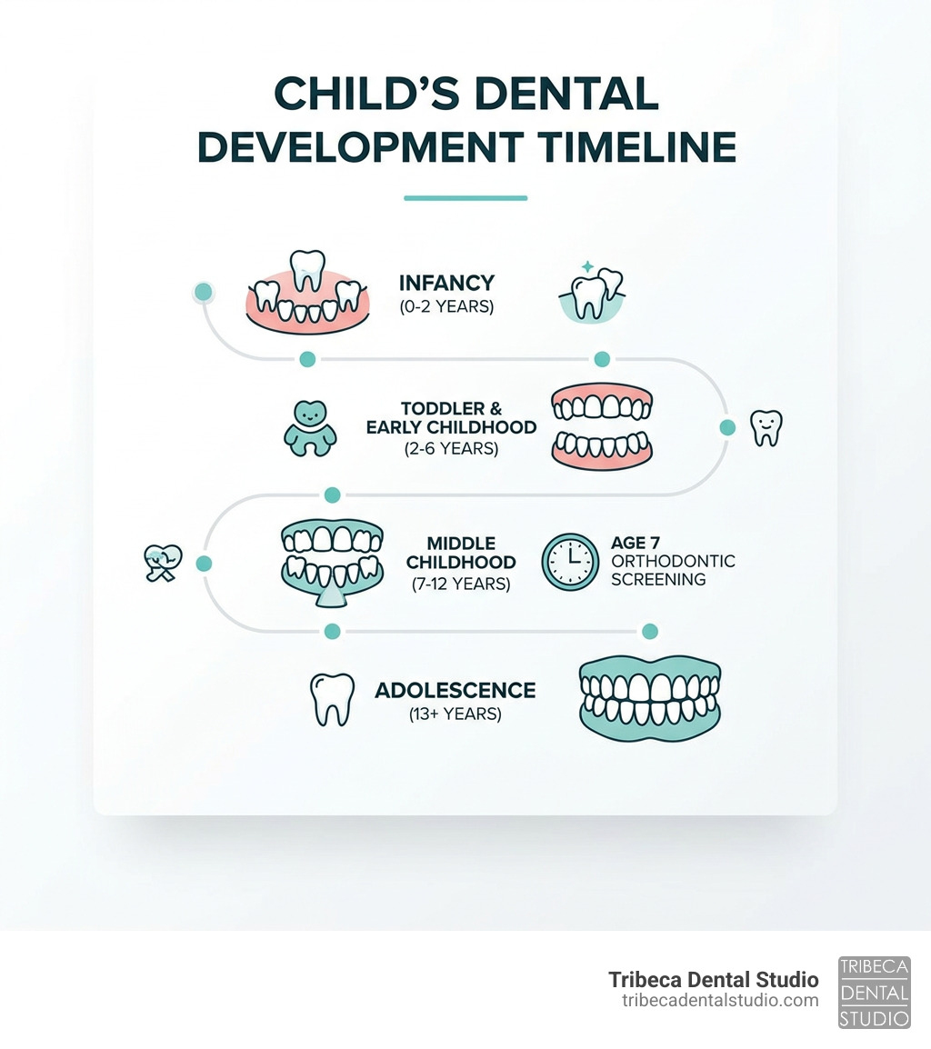 Timeline of a child's dental development from infancy through adolescence - pediatric dentist queens ny infographic Timeline of a child's dental development from infancy through adolescence - pediatric dentist queens ny infographic