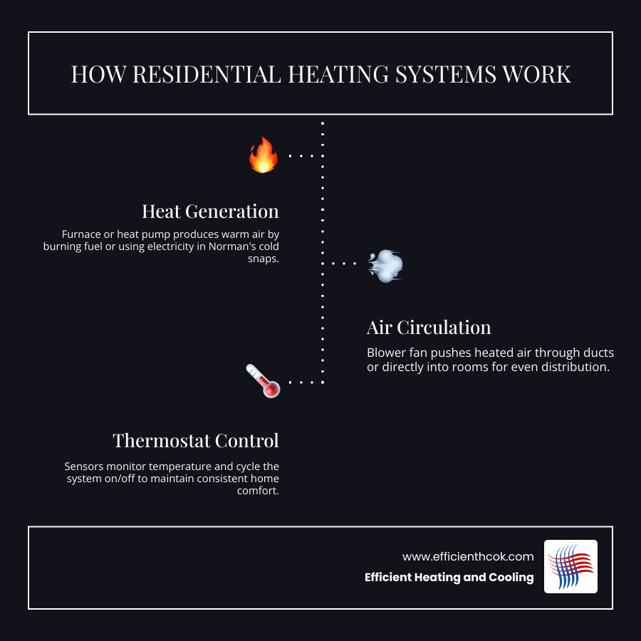Infographic showing how a residential heating system works and key signs it needs repair in Norman OK - heating unit repair Infographic showing how a residential heating system works and key signs it needs repair in Norman OK - heating unit repair