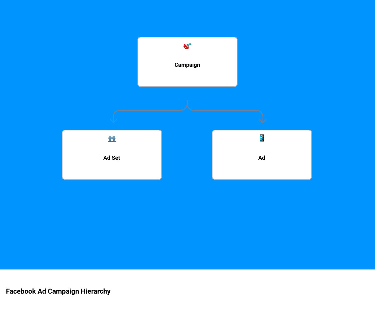 Three-level Facebook ad campaign hierarchy: Campaign, Ad Set, and Ad explained - facebook ad campaign management infographic Three-level Facebook ad campaign hierarchy: Campaign, Ad Set, and Ad explained - facebook ad campaign management infographic