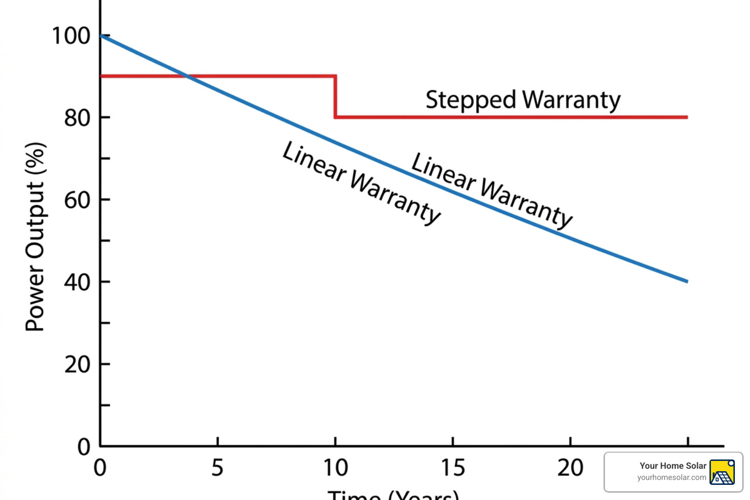 Graph comparing linear vs stepped degradation curves - solar panel performance warranty Graph comparing linear vs stepped degradation curves - solar panel performance warranty