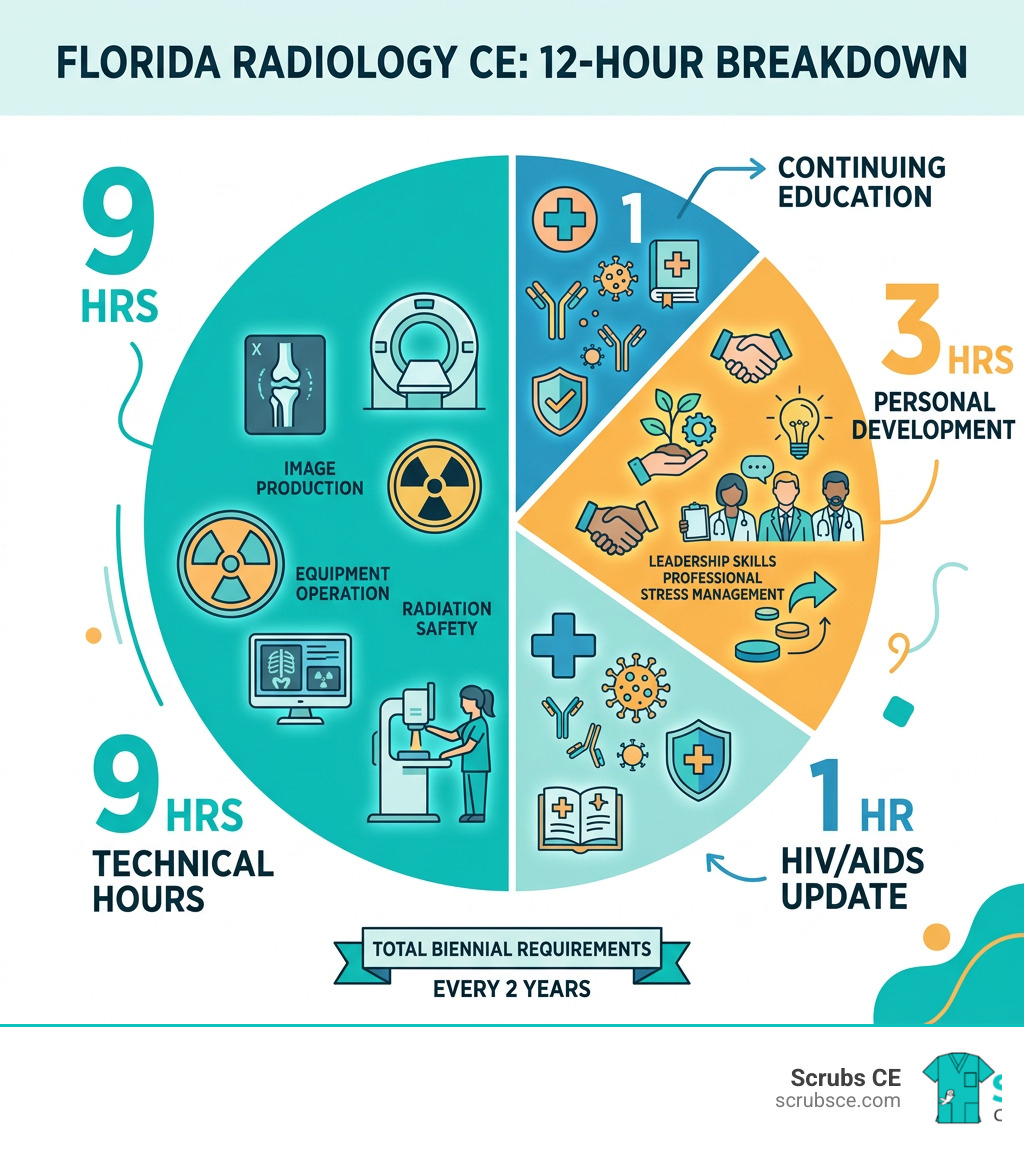 Infographic showing Florida Radiology CE 12-hour breakdown: 9 technical, 3 personal development, 1 HIV/AIDS - Radiology CEUs Infographic showing Florida Radiology CE 12-hour breakdown: 9 technical, 3 personal development, 1 HIV/AIDS - Radiology CEUs
