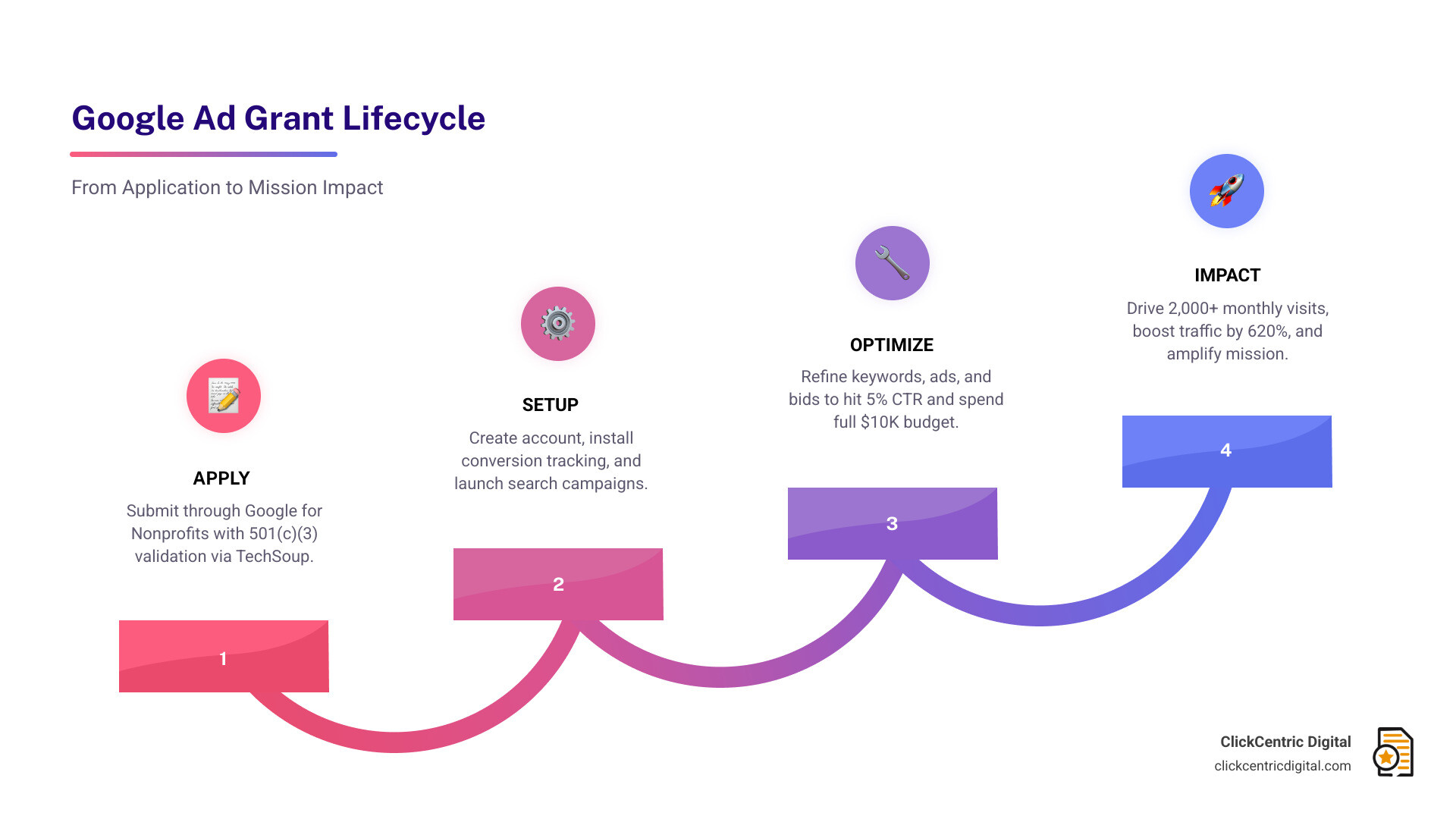 Google Ad Grant lifecycle infographic from application to compliance to impact - google grant ppc management infographic