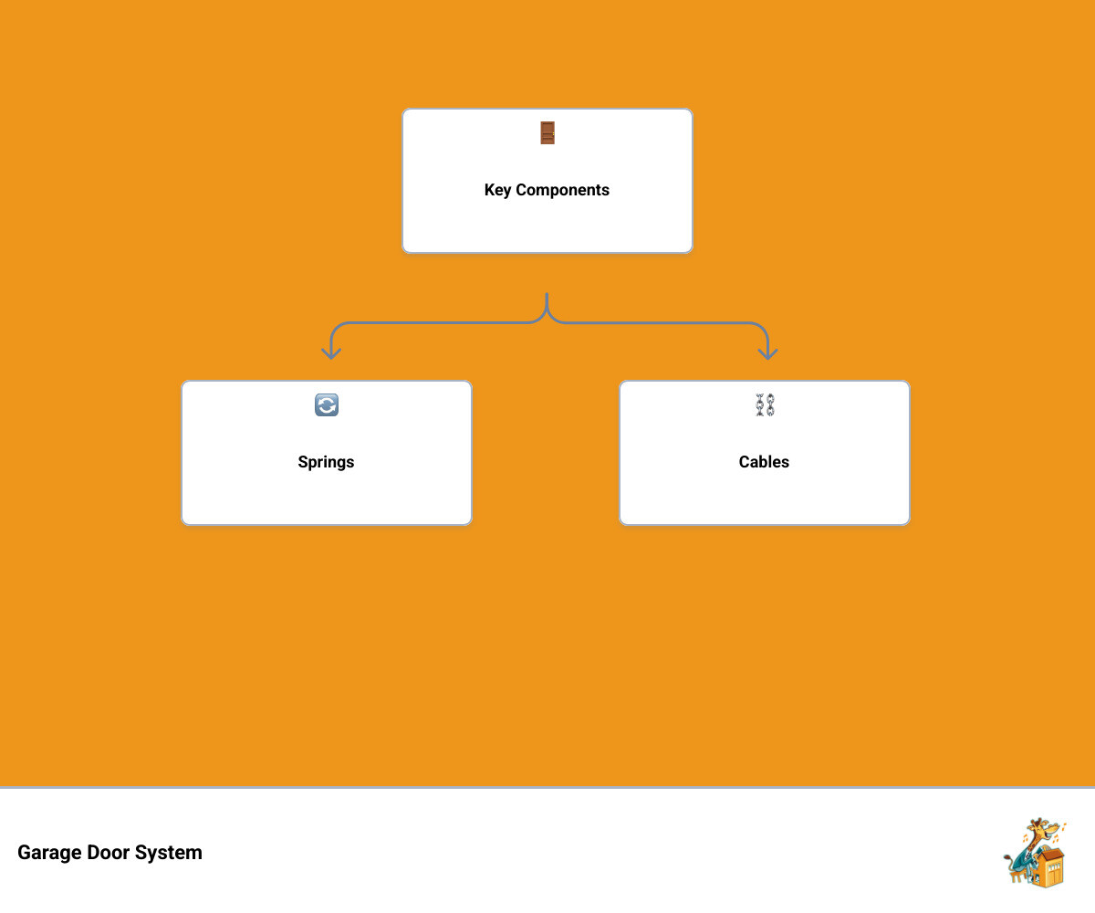 Infographic showing main components of a residential garage door system with labels for springs, cables, tracks, rollers Infographic showing main components of a residential garage door system with labels for springs, cables, tracks, rollers