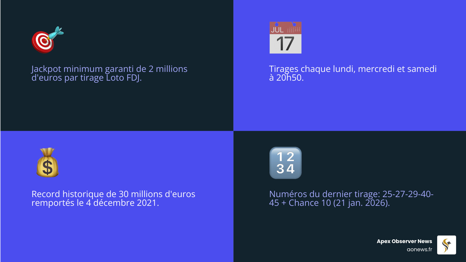 Infographic showing Loto FDJ jackpot amounts, draw schedule, and prize tiers at a glance - loto fdj jackpots actuels Infographic showing Loto FDJ jackpot amounts, draw schedule, and prize tiers at a glance - loto fdj jackpots actuels