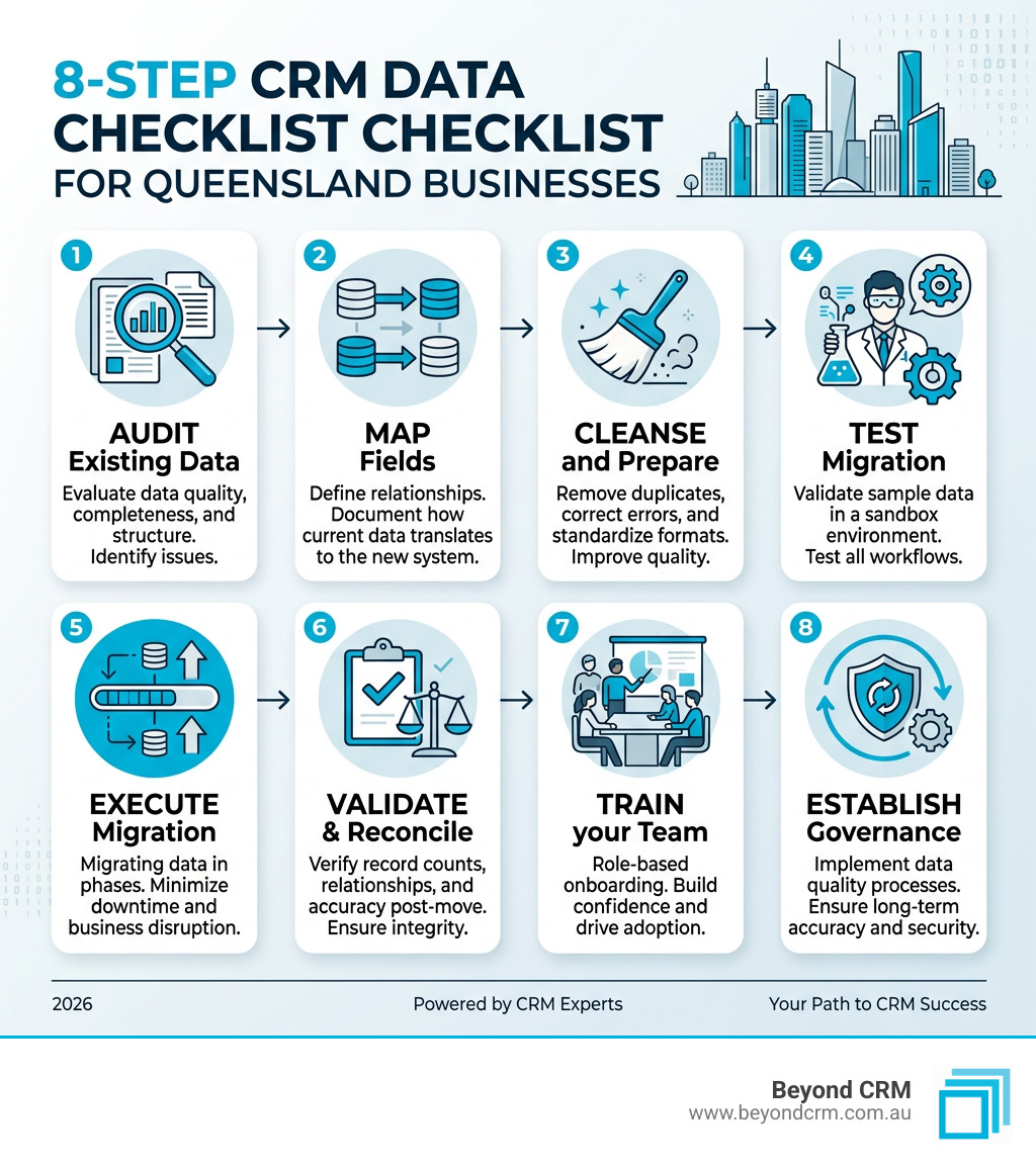 8-step CRM data migration checklist for Queensland businesses showing audit, mapping, cleansing, testing, execution